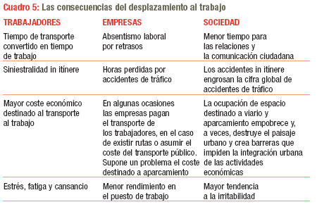 Consecuencias del modelo de movilidad al trabajo | ISTAS